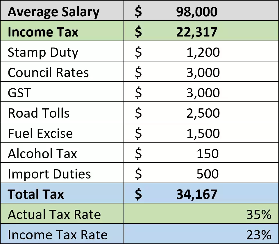 Average Australian Salary and tax